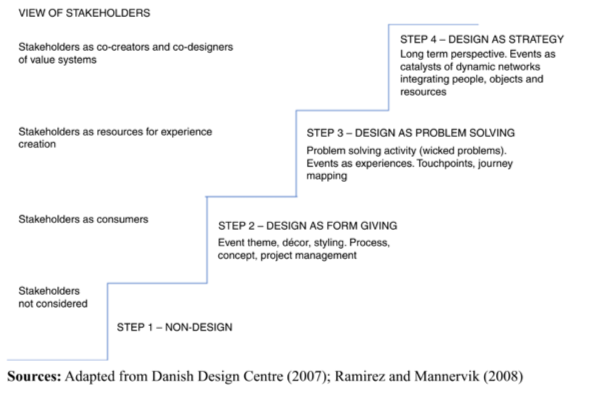 Event Design Ladder